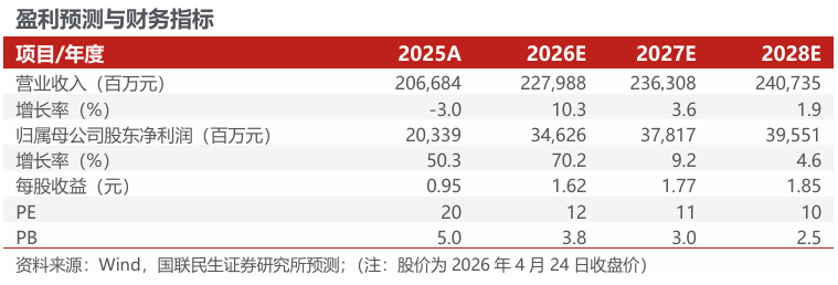 华体会APP-洛阳钼业（603993.SH）2026年一季报深度点评：历史最佳单季度业绩，铜金双极战略持续发力